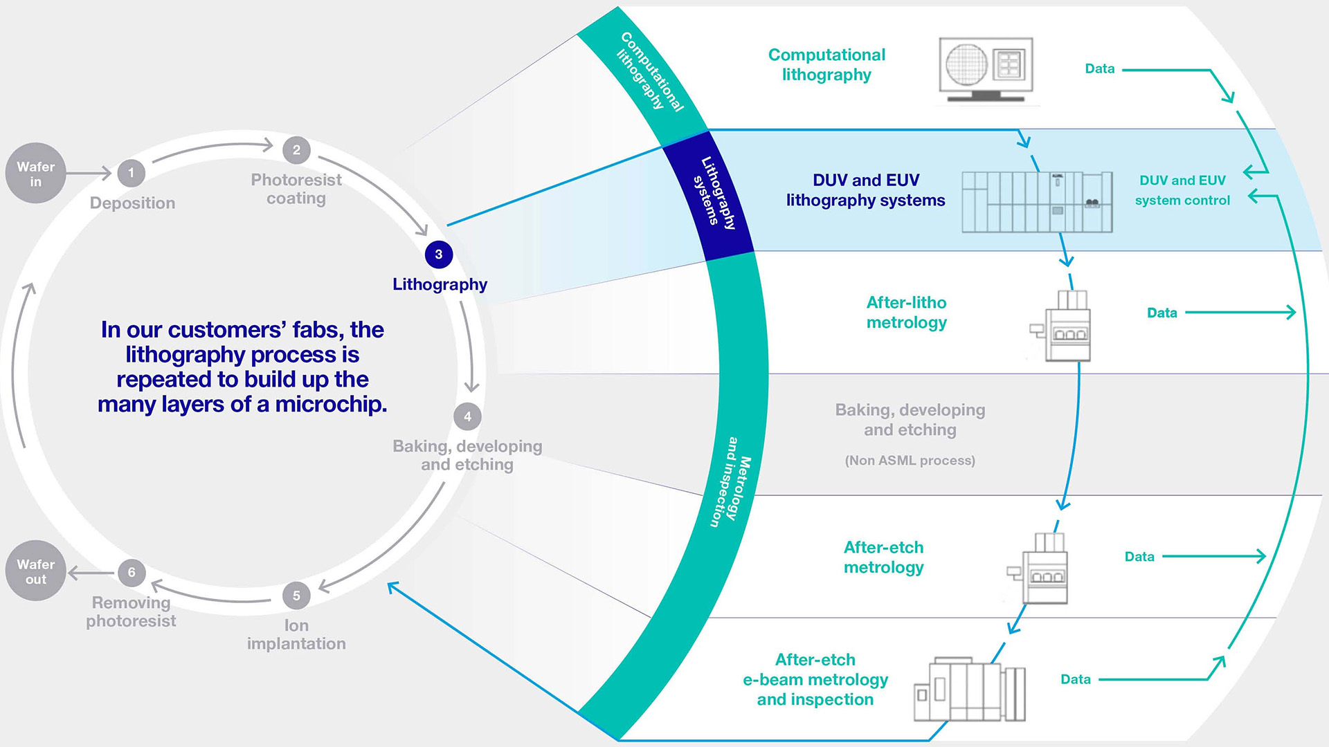 Our holistic lithography business model.